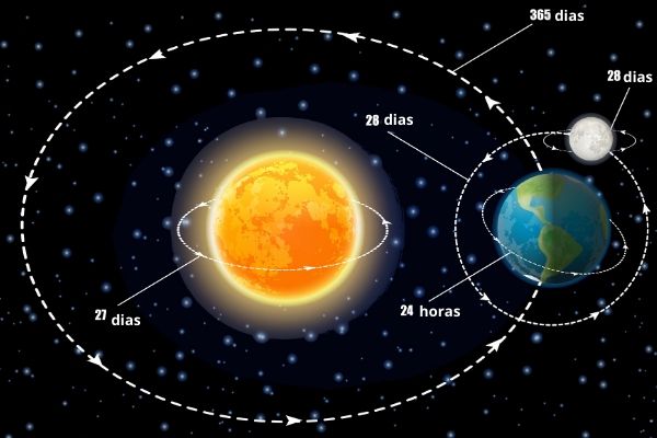 Descubra como era a vida na Terra quando os dias duravam apenas 6 horas